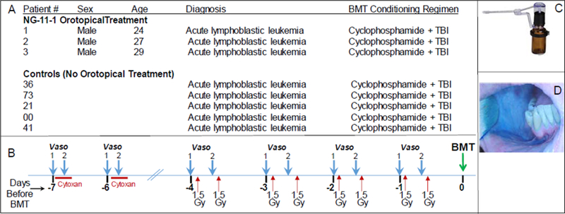 Reduction in oral mucositis severity using a topical vasoconstrictor: A case report of three bone marrow transplant patients.