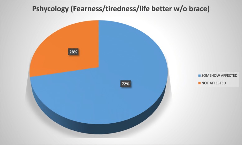 Quality of life and patient satisfaction in bracing treatment of adolescent idiopathic scoliosis.