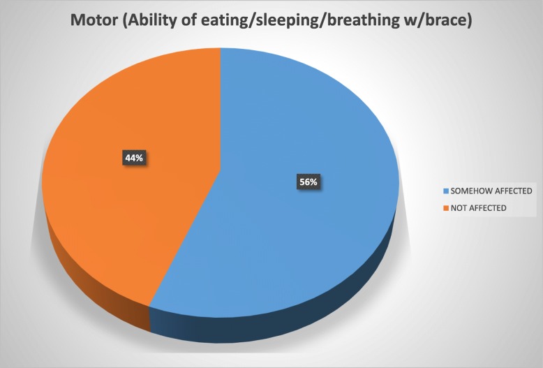 Quality of life and patient satisfaction in bracing treatment of adolescent idiopathic scoliosis.