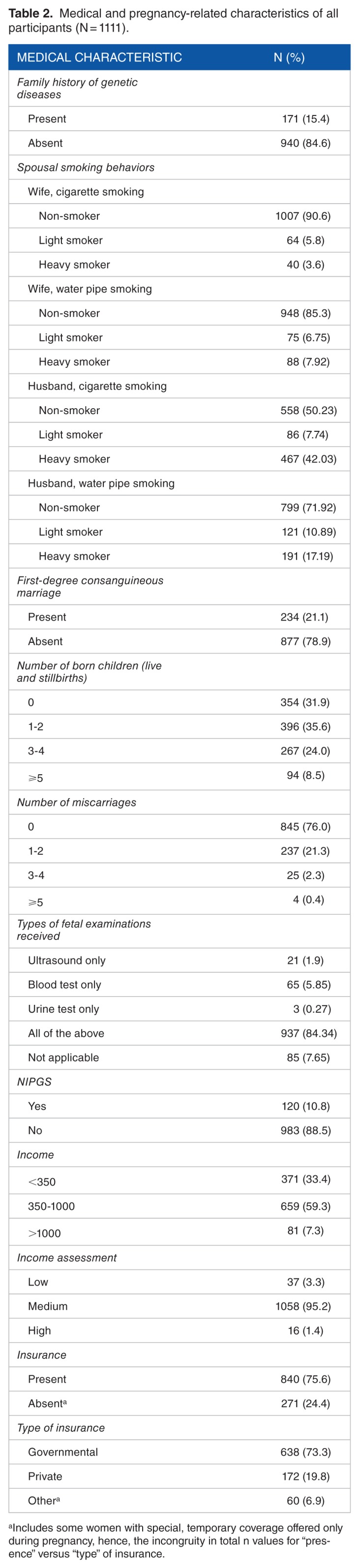 Knowledge, Attitudes, and Practices of Women Toward Prenatal Genetic Testing.