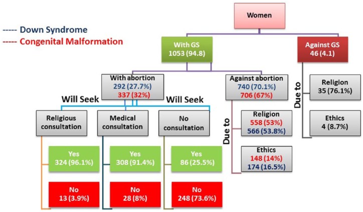 Knowledge, Attitudes, and Practices of Women Toward Prenatal Genetic Testing.