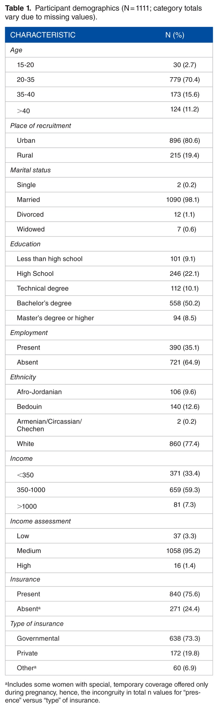 Knowledge, Attitudes, and Practices of Women Toward Prenatal Genetic Testing.