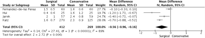 Effectiveness of surgical versus conservative treatment for carpal tunnel syndrome: A systematic review, meta-analysis and qualitative analysis.