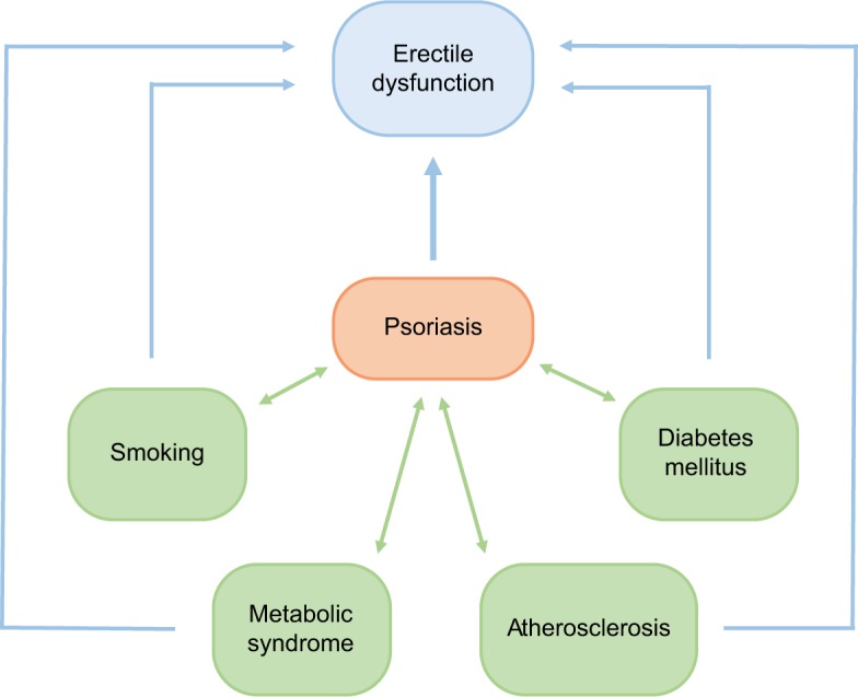 Psoriasis and sexual dysfunction: links, risks, and management challenges.