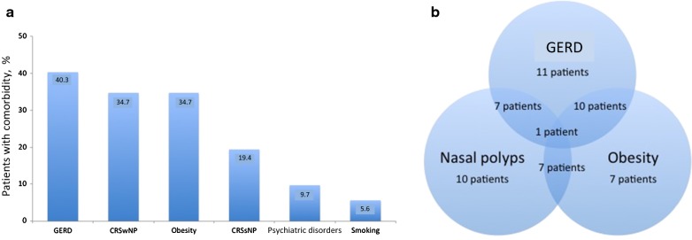 Comorbidities are associated with different features of severe asthma.