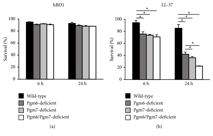 OmpA-Like Proteins of <i>Porphyromonas gingivalis</i> Mediate Resistance to the Antimicrobial Peptide LL-37.