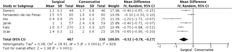 Effectiveness of surgical versus conservative treatment for carpal tunnel syndrome: A systematic review, meta-analysis and qualitative analysis.