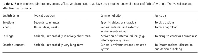 Perspectives from affective science on understanding the nature of emotion.