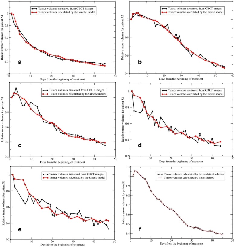 Kinetic modeling of tumor regression incorporating the concept of cancer stem-like cells for patients with locally advanced lung cancer.