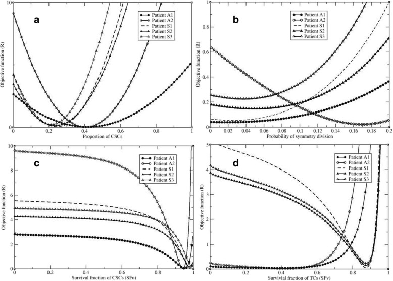 Kinetic modeling of tumor regression incorporating the concept of cancer stem-like cells for patients with locally advanced lung cancer.