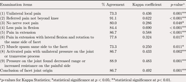 Agreement of clinical examination for low back pain with facet joint origin.