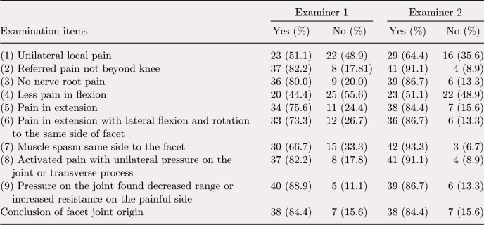 Agreement of clinical examination for low back pain with facet joint origin.