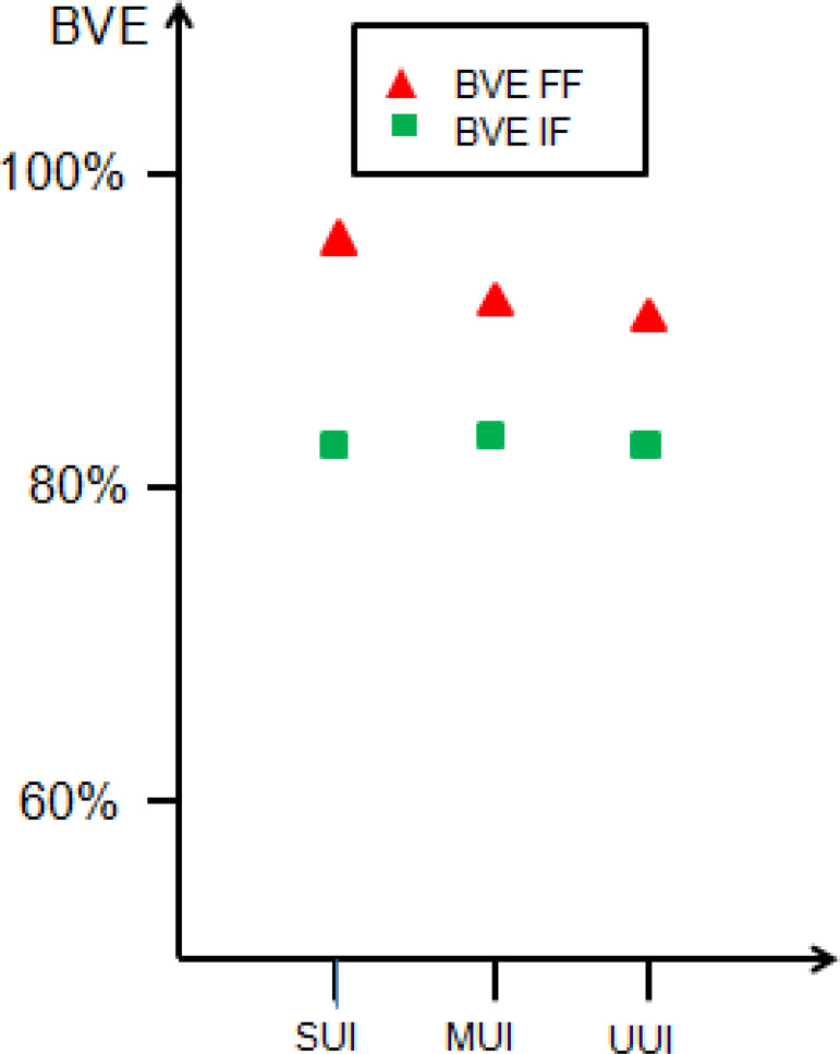 Comparison of bladder voiding efficiency in women when calculated from a free flow versus an intubated flow.