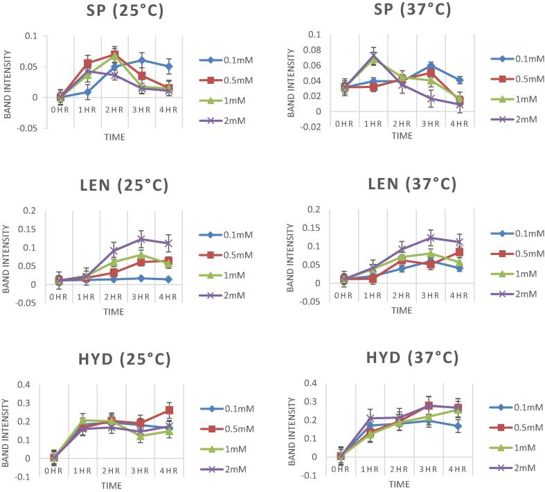 Expression of Leptospira membrane proteins Signal Peptidase (SP) and Leptospira Endostatin like A (Len A) in BL-21(DE3) is toxic to the host cells