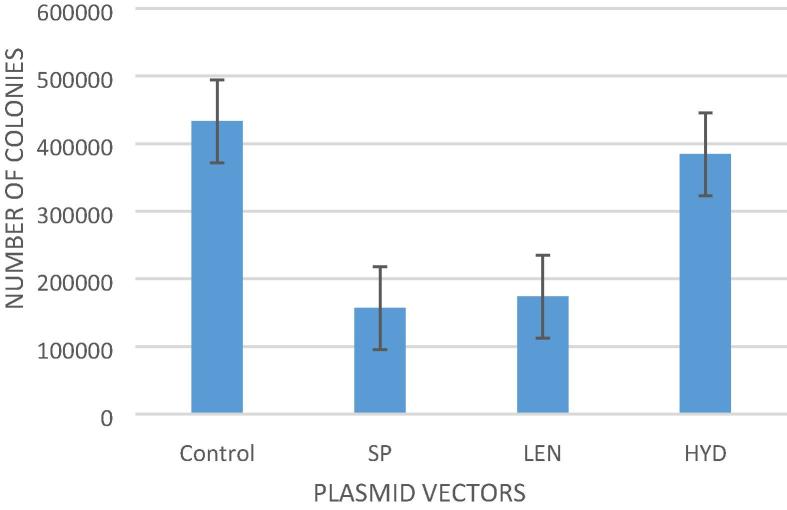 Expression of Leptospira membrane proteins Signal Peptidase (SP) and Leptospira Endostatin like A (Len A) in BL-21(DE3) is toxic to the host cells