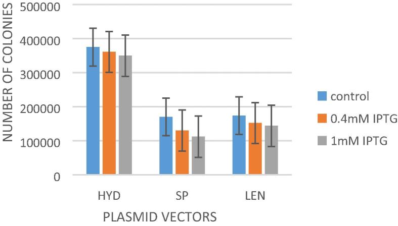 Expression of Leptospira membrane proteins Signal Peptidase (SP) and Leptospira Endostatin like A (Len A) in BL-21(DE3) is toxic to the host cells