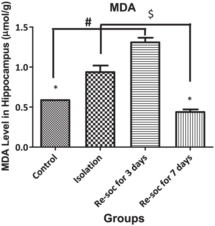 Assessment of Improvement in Oxidative Stress Indices with Resocialization in Memory Retrieval in Y-Maze in Male Rats.