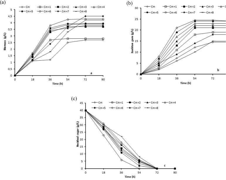 Valorisation of chicken feathers for xanthan gum production using Xanthomonas campestris MO-03