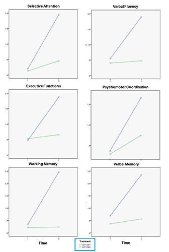 Improving neurocognitive functioning in schizophrenia by addition of cognitive remediation therapy to a standard treatment of metacognitive training.