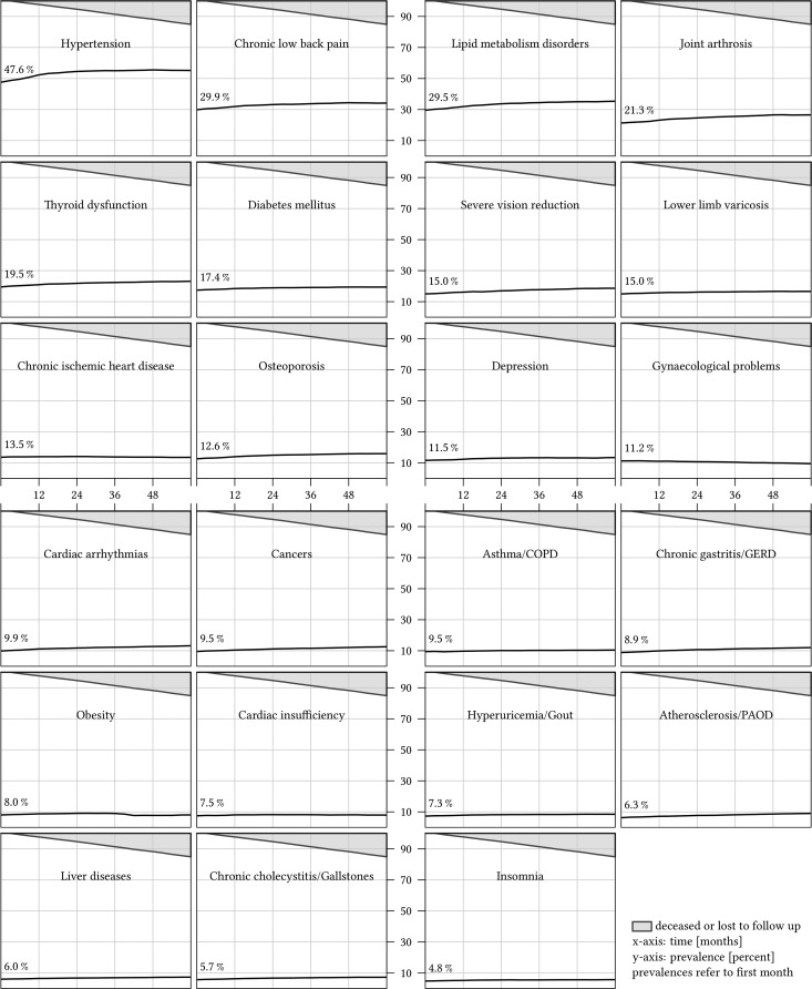 Multimorbidity patterns and 5-year overall mortality: Results from a claims data-based observational study.
