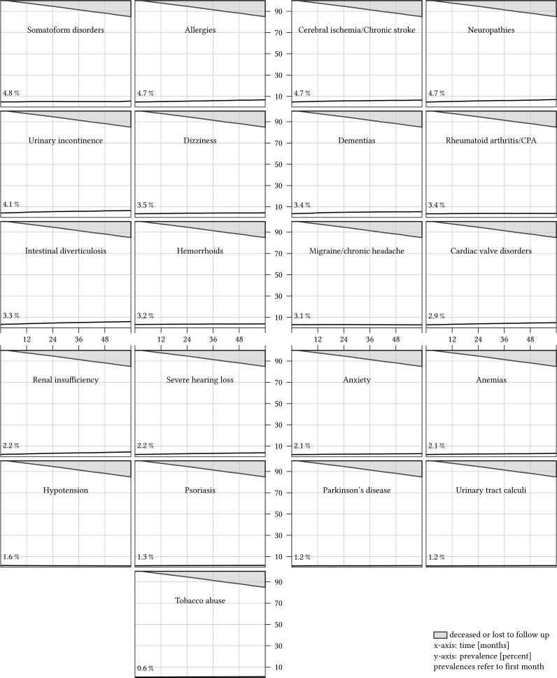 Multimorbidity patterns and 5-year overall mortality: Results from a claims data-based observational study.
