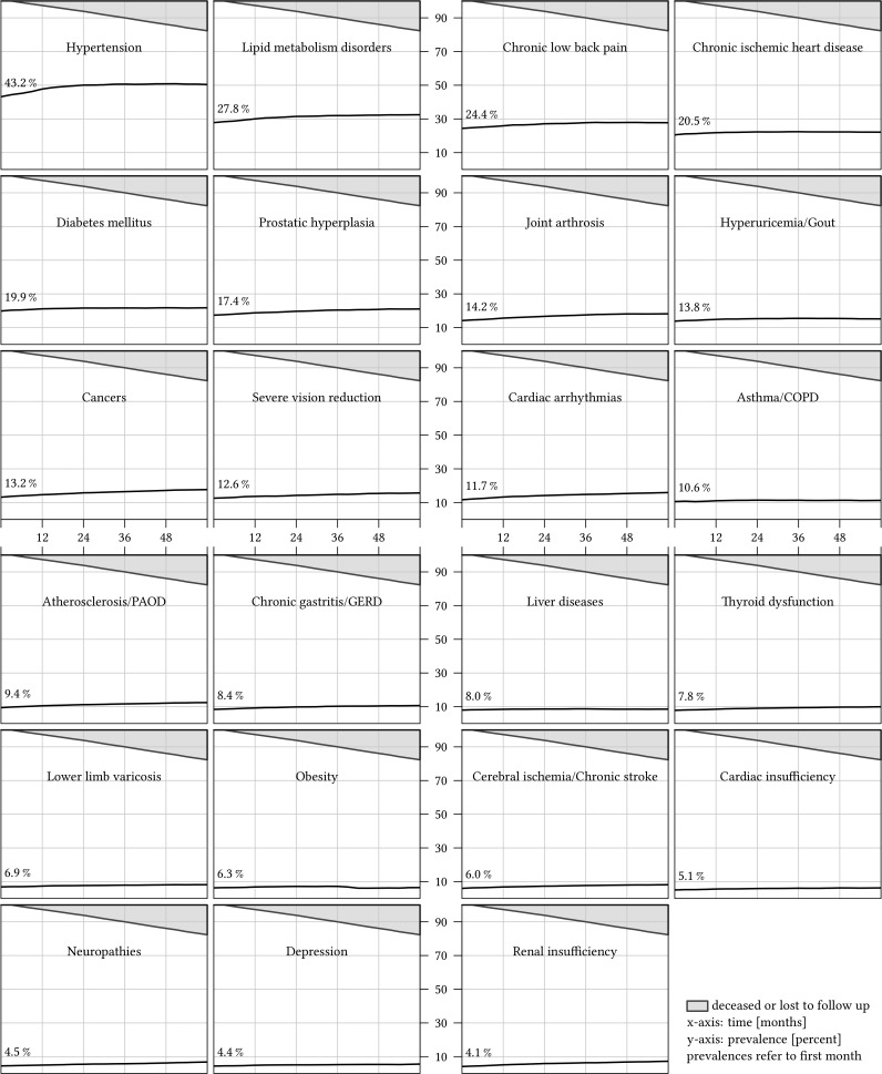 Multimorbidity patterns and 5-year overall mortality: Results from a claims data-based observational study.