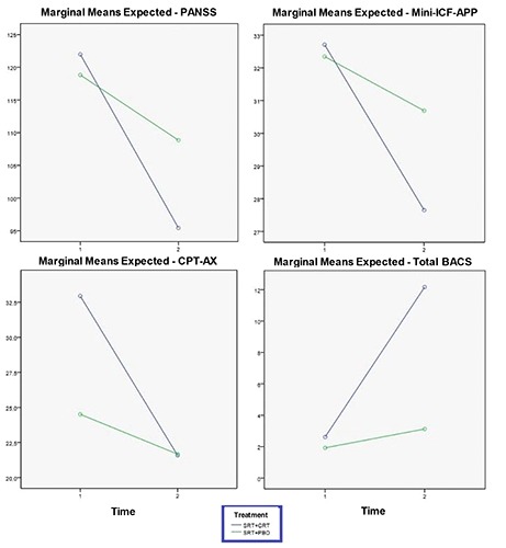 Improving neurocognitive functioning in schizophrenia by addition of cognitive remediation therapy to a standard treatment of metacognitive training.