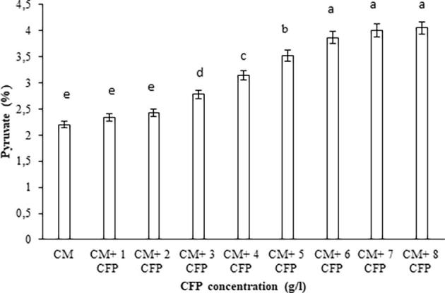 Valorisation of chicken feathers for xanthan gum production using Xanthomonas campestris MO-03