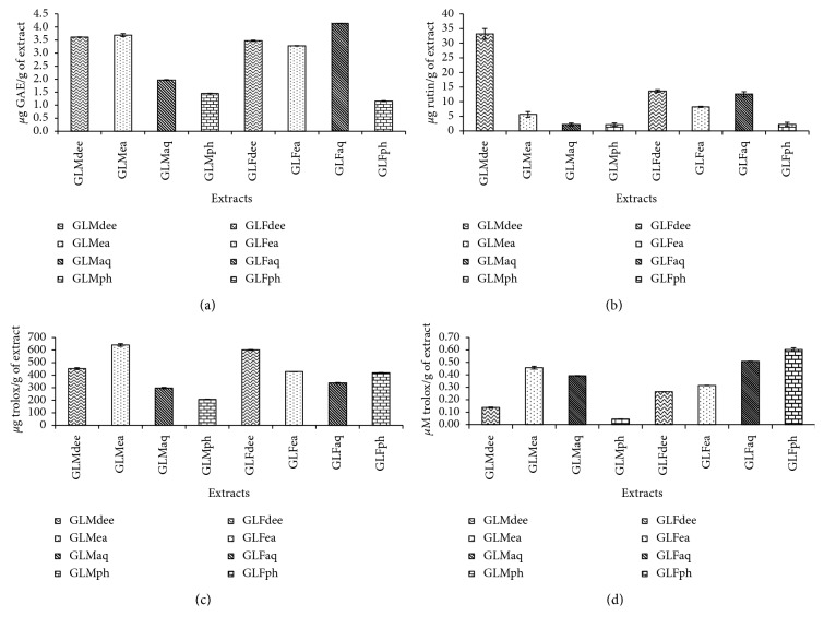 Phenolic Rich Fractions from Mycelium and Fruiting Body of <i>Ganoderma lucidum</i> Inhibit Bacterial Pathogens Mediated by Generation of Reactive Oxygen Species and Protein Leakage and Modulate Hypoxic Stress in HEK 293 Cell Line.