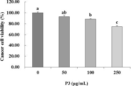 Anti-proliferative Effect of a Novel Anti-oxidative Peptide in Hanwoo Beef on Human Colorectal Carcinoma Cells.