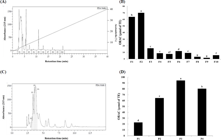 Anti-proliferative Effect of a Novel Anti-oxidative Peptide in Hanwoo Beef on Human Colorectal Carcinoma Cells.