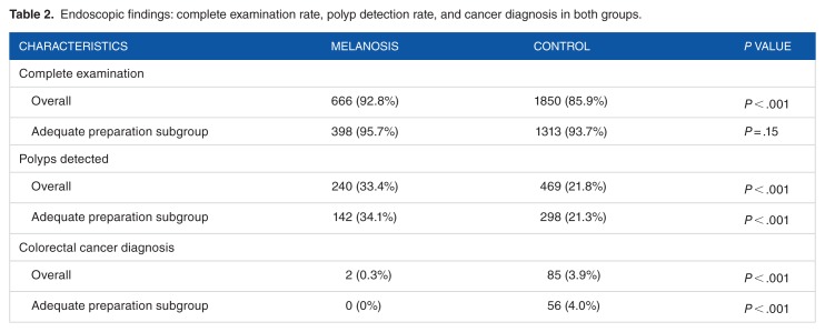 Melanosis Coli: A Helpful Contrast Effect or a Harmful Pigmentation?