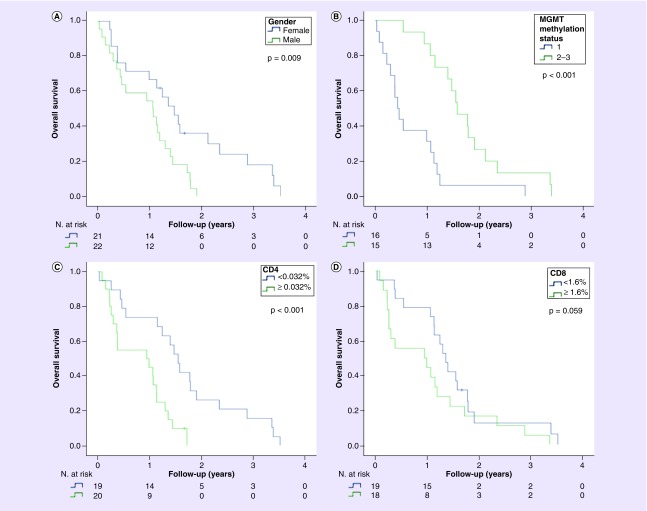 Distribution of tumor-infiltrating immune cells in glioblastoma.