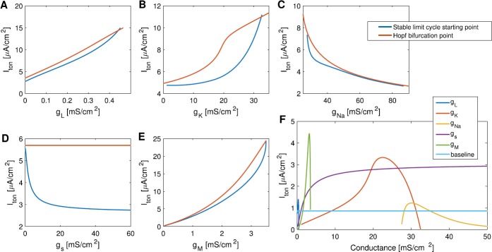 M-Current Expands the Range of Gamma Frequency Inputs to Which a Neuronal Target Entrains.