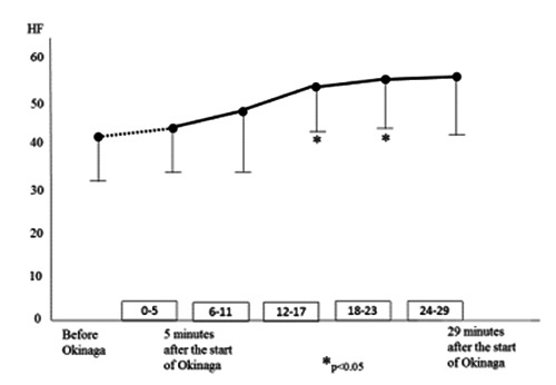 Extreme prolongation of expiration breathing: Effects on electroencephalogram and autonomic nervous function.