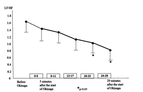 Extreme prolongation of expiration breathing: Effects on electroencephalogram and autonomic nervous function.