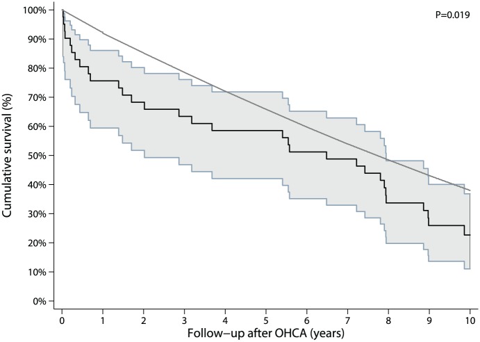 Long-term outcome of elderly out-of-hospital cardiac arrest survivors as compared with their younger counterparts and the general population.