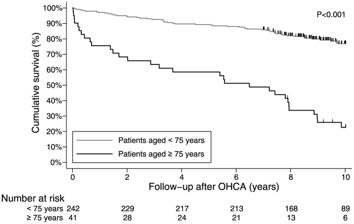 Long-term outcome of elderly out-of-hospital cardiac arrest survivors as compared with their younger counterparts and the general population.