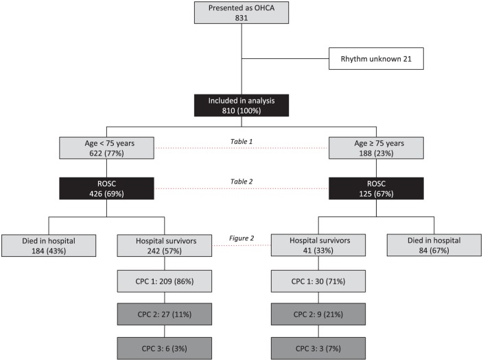 Long-term outcome of elderly out-of-hospital cardiac arrest survivors as compared with their younger counterparts and the general population.