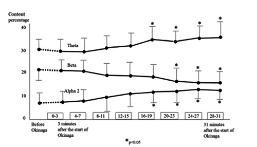 Extreme prolongation of expiration breathing: Effects on electroencephalogram and autonomic nervous function.