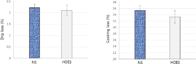 Comparison of Blood Loss and Meat Quality Characteristics in Korean Black Goat Subjected to Head-Only Electrical Stunning or without Stunning.