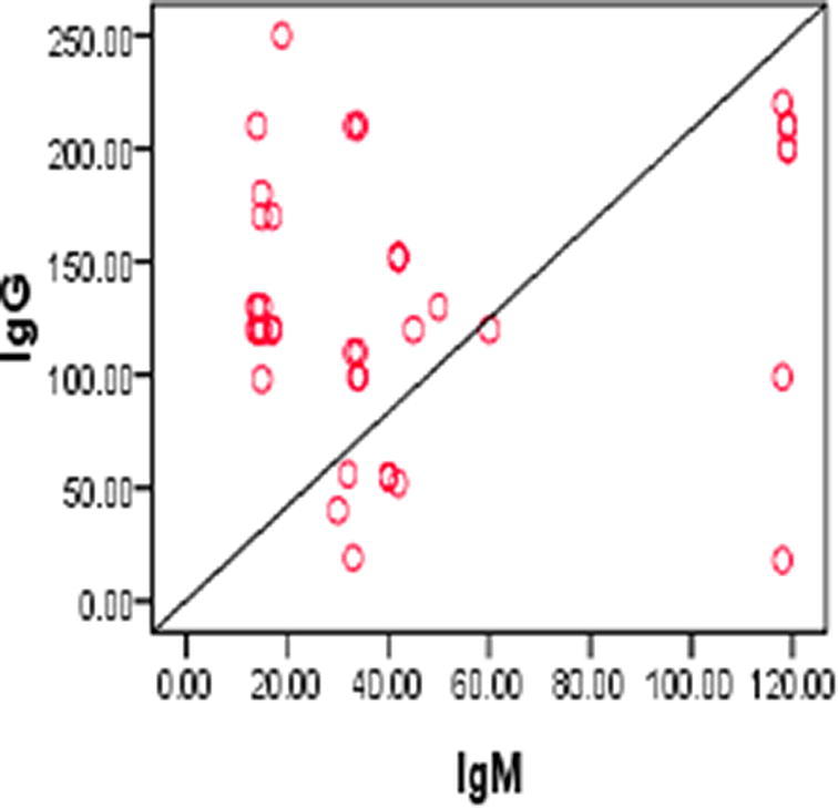 Increased level of B cell differentiation factor in systemic lupus erythematosus patients