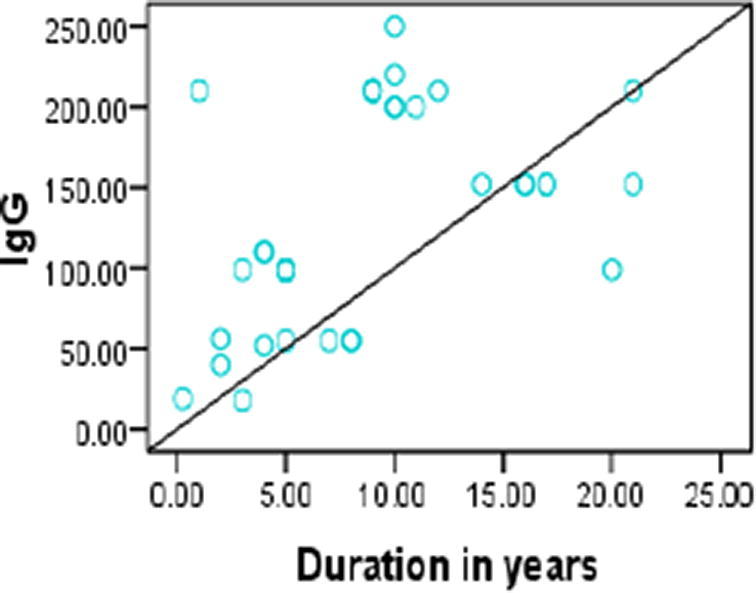 Increased level of B cell differentiation factor in systemic lupus erythematosus patients