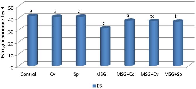 Evaluation of the alleviative role of Chlorella vulgaris and Spirulina platensis extract against ovarian dysfunctions induced by monosodium glutamate in mice