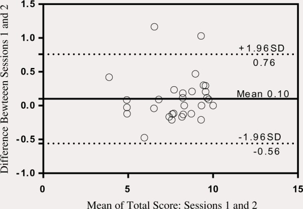 Reliability and validity of transfer assessment instrument version 3.0 in individuals with acute spinal cord injury in early rehabilitation phase.