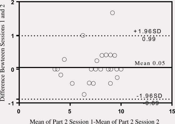 Reliability and validity of transfer assessment instrument version 3.0 in individuals with acute spinal cord injury in early rehabilitation phase.