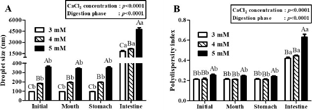 Bioaccessibility of β-Lactoglobulin Nanoemulsions Containing Coenzyme Q<sub>10</sub>: Impact of Droplet Size on the Bioaccessibility of Coenzyme Q<sub>10</sub>.