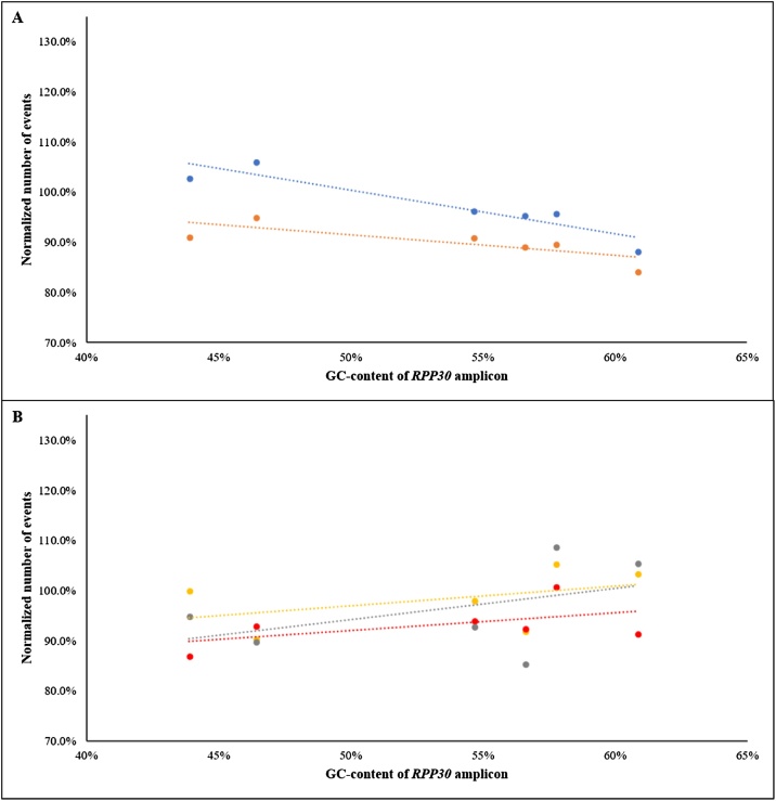 Using ddPCR to assess the DNA yield of FFPE samples