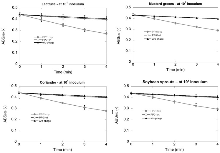 Development of a bacteriophage-based Method for Detection of <i>Escherichia Coli</i> O157:H7 in Fresh Vegetables.