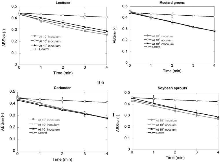 Development of a bacteriophage-based Method for Detection of <i>Escherichia Coli</i> O157:H7 in Fresh Vegetables.